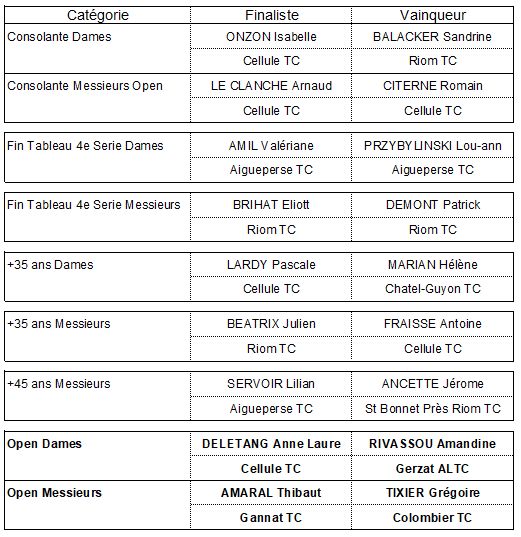 resultats